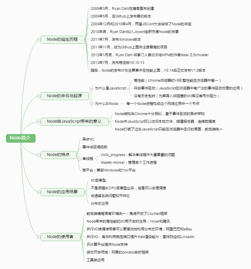 Introduction to Node