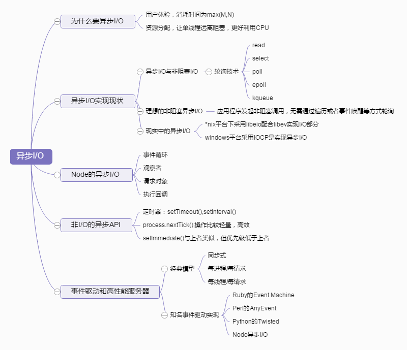 Node Asynchronous I/O