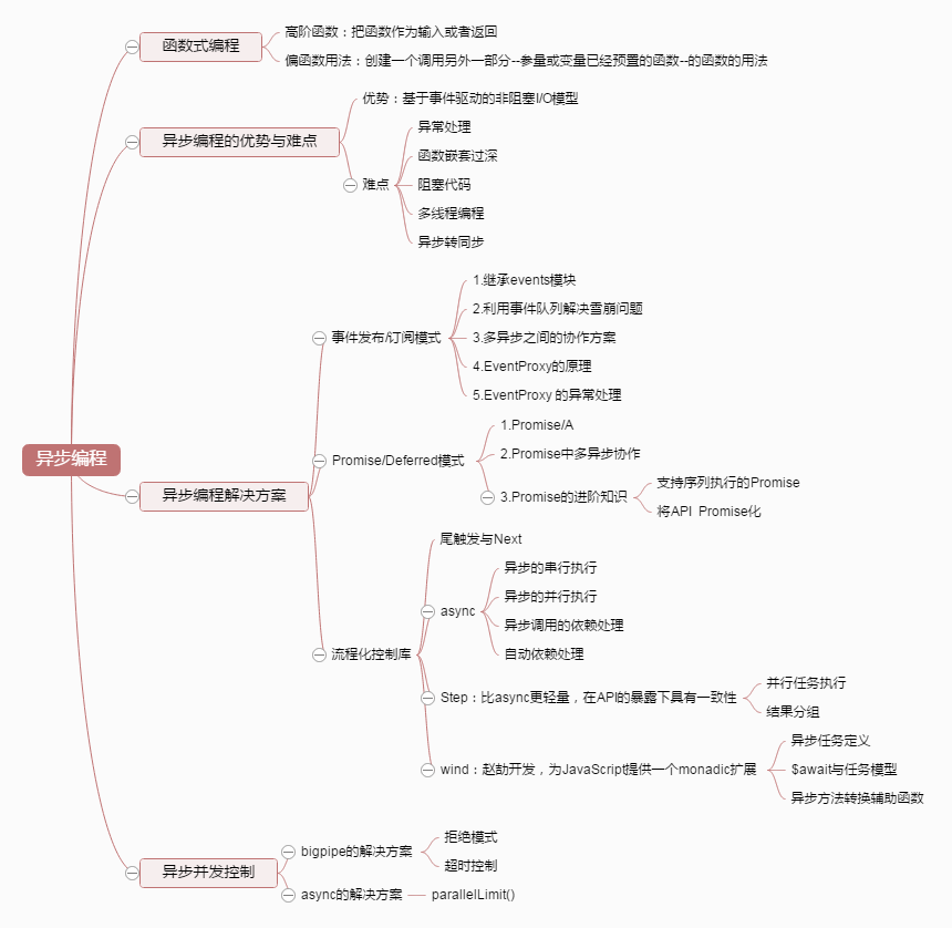 Node Asynchronous Programming