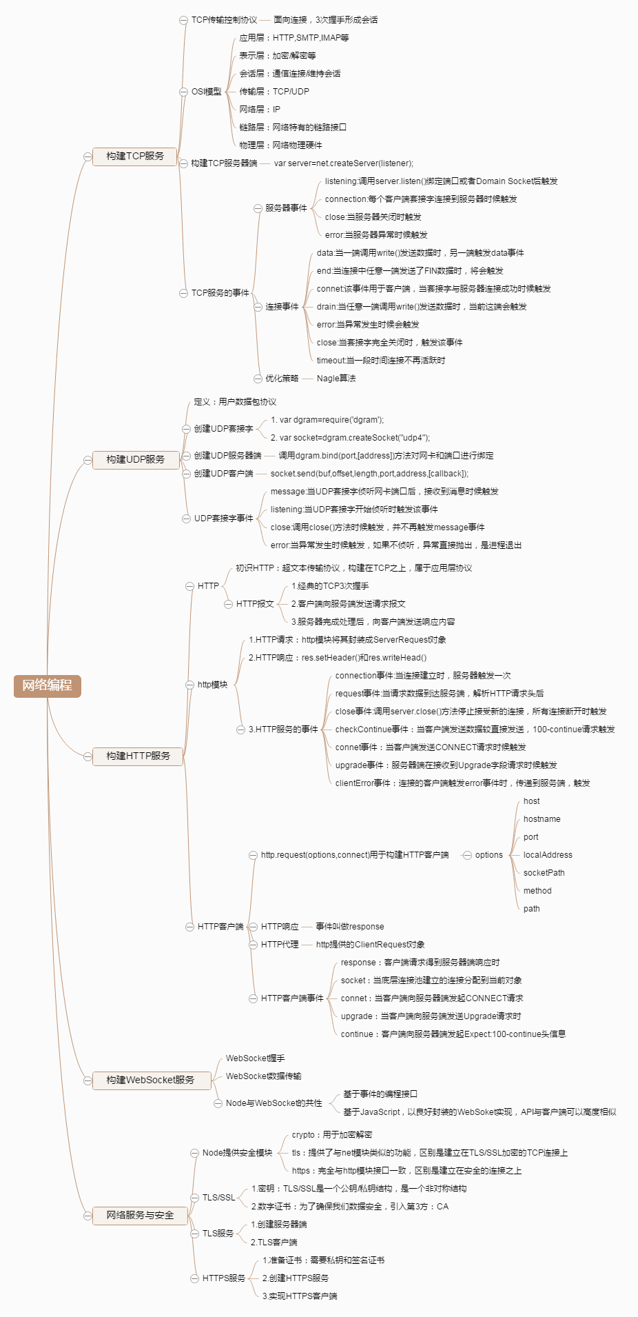 Node Network Programming